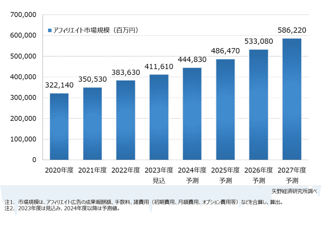 アフィリエイト　市場